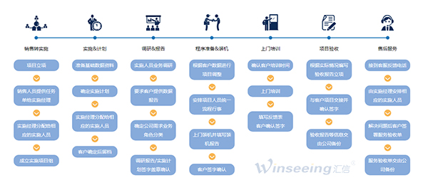 外贸管理软件项目管理需要知道的控制点