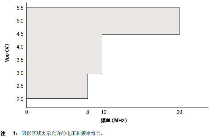 PIC单片机学习—USART串口