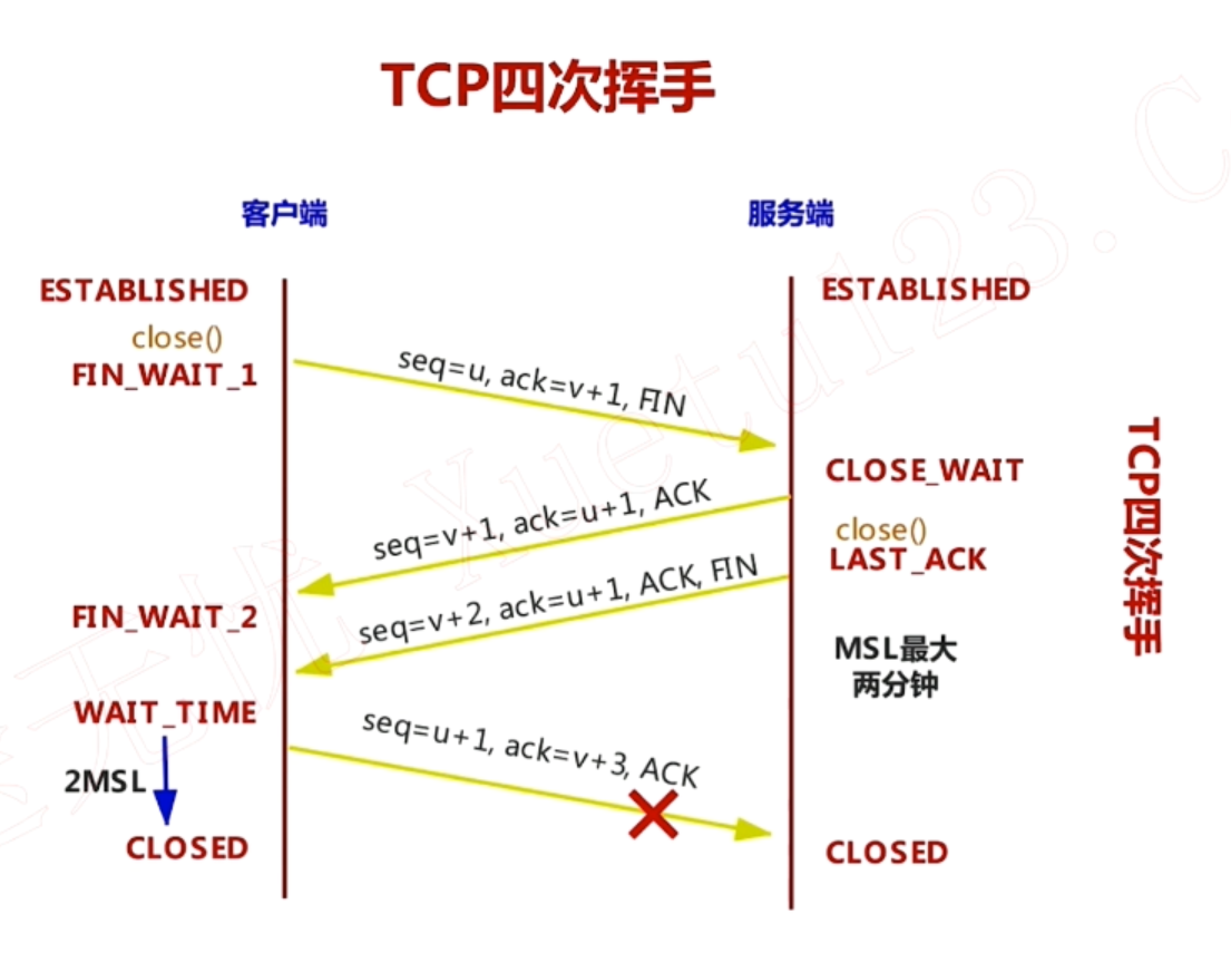 【TCP三次握手与四次挥手最强解析】