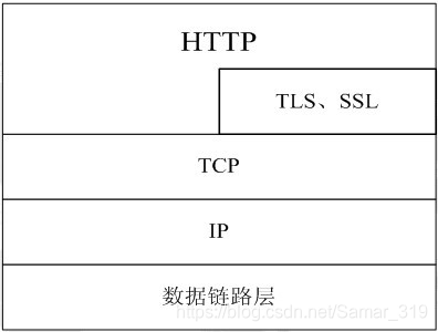 HTTP协议加了SSL、TLS就是HTTPS