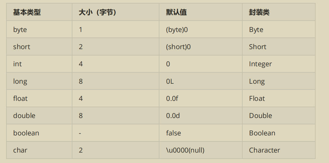 Java中八种基本数据类型的大小，以及他们的封装类