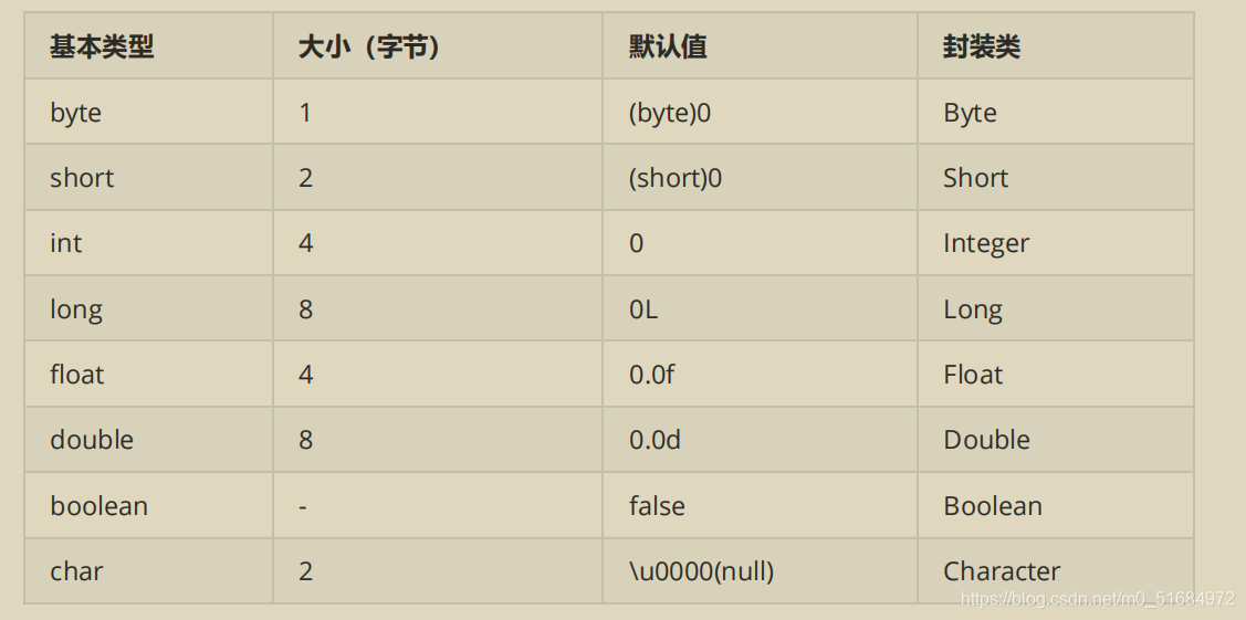Java中八种基本数据类型的大小,以及他们的封装类_爲什麽int封裝類默認值可以為null-CSDN博客
