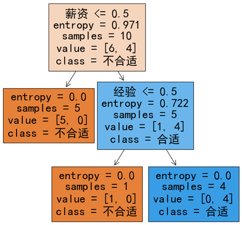 机器学习入门与Python实战（五）：决策树分类 Decision Tree_决策树分类jupyter-CSDN博客