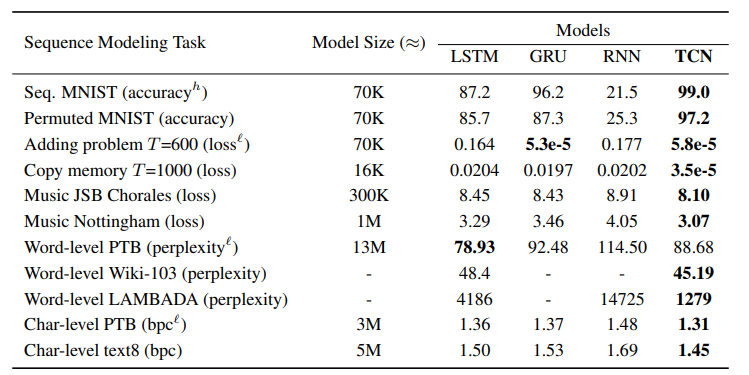 时序模型（一）—— TCN 时间卷积网络
