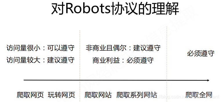 python网络爬虫自学笔录2_爬虫安全问题