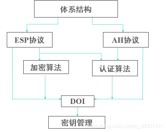 IPSec框架