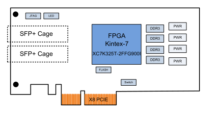 半高半长 PCIe  20G 以太网实 存储卡 K7