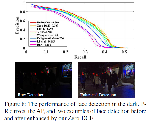 The performance of face detection in the dark. PR curves, the AP , and two examples of face detection before and after enhanced by our Zero-DCE.