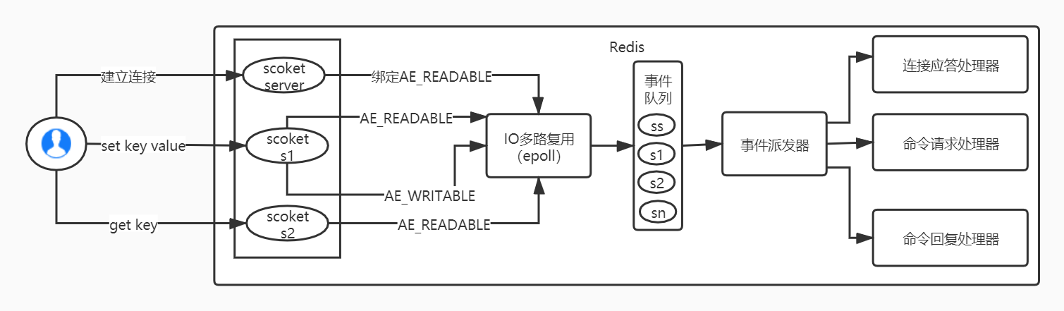 redis 执行过程