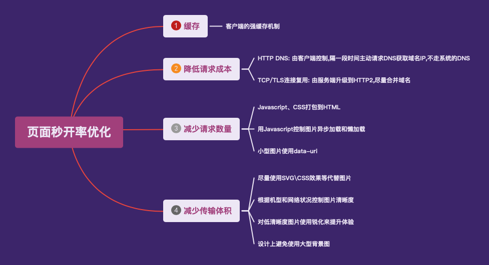 页面秒开率优化