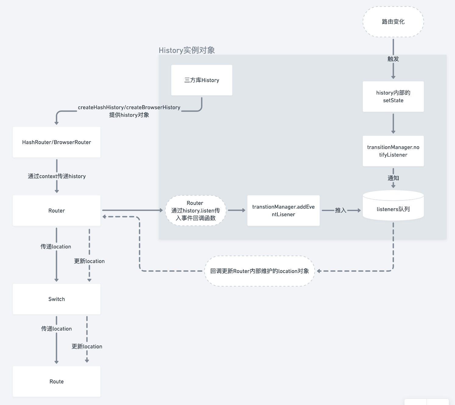 ReactRouter源码解读_you are attempting to use a basename on a page whoCSDN博客