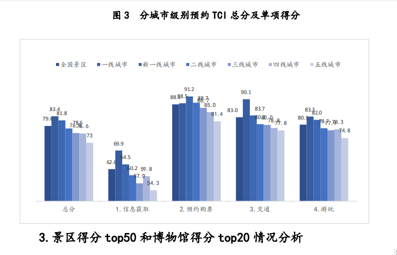 中国景区预约旅游便利度指数研究报告