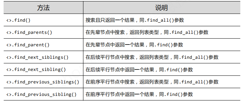 python网络爬虫自学笔录5_信息标记与提取