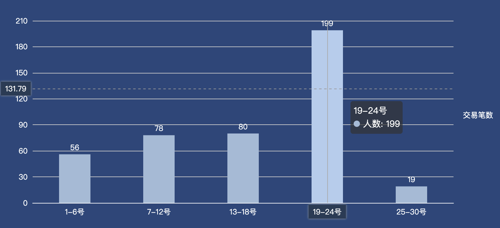 echarts柱状图带底部table表格
