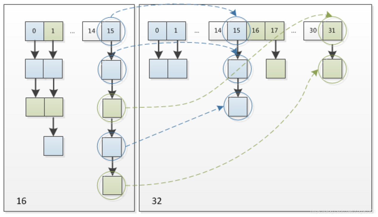 jdk1.8 hashMap扩容例图3