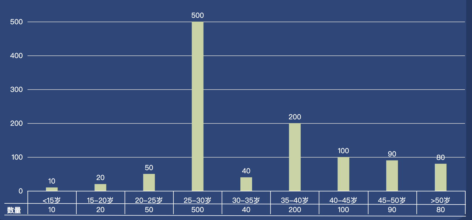 echarts  柱状图带底部table表格