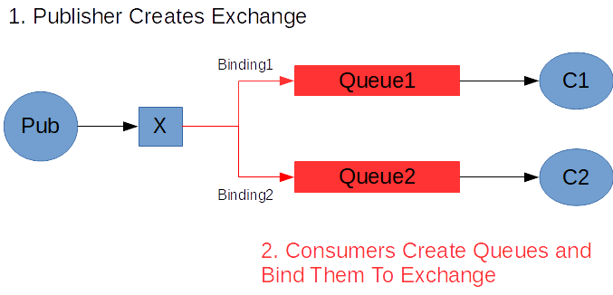 Rabbitmq: 谁来创建 Queue 和 Exchange