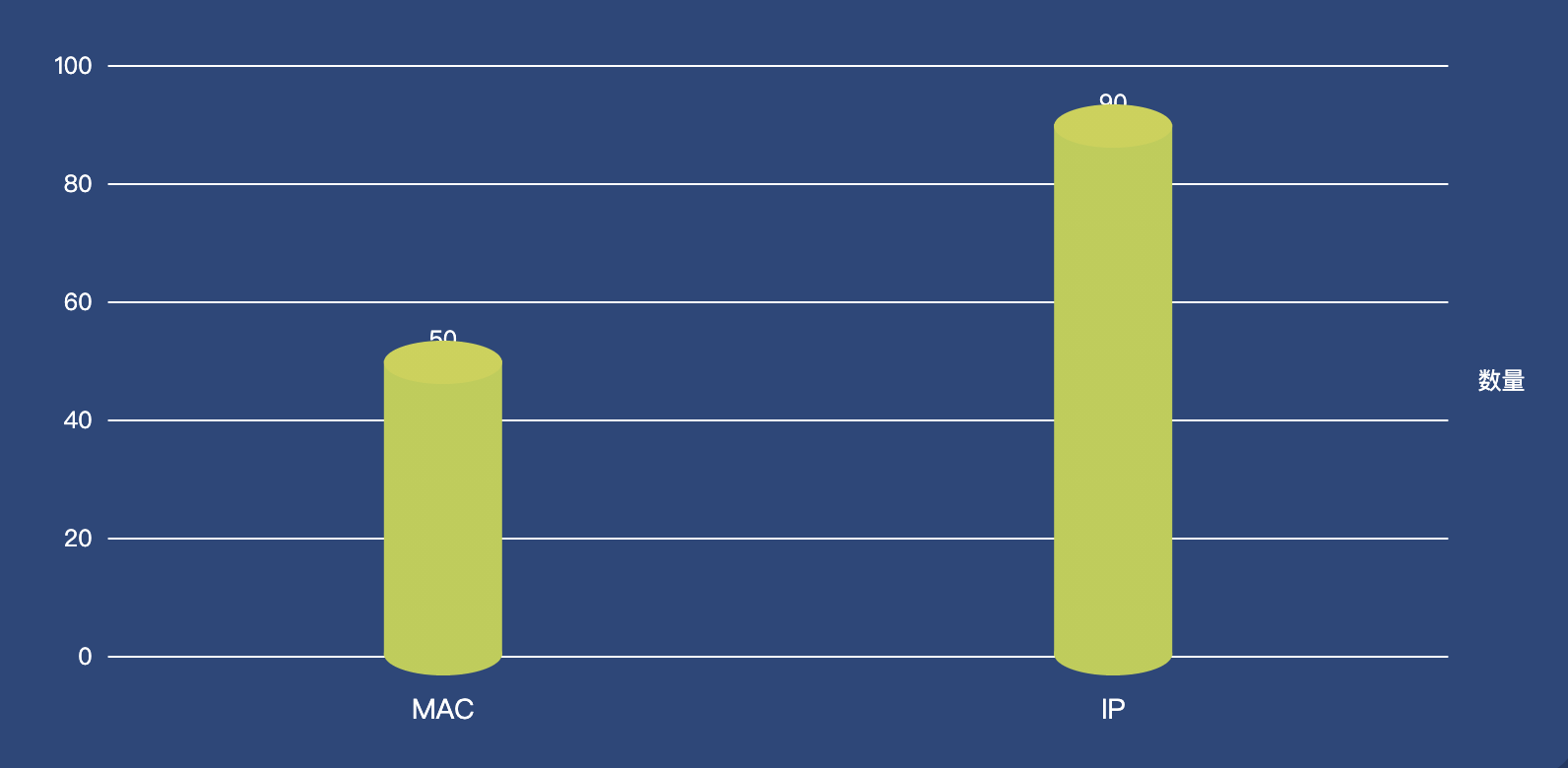 echarts 柱状原型立体图 双y轴 负值