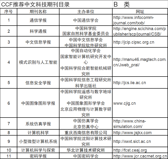 CCF A类 B类 C类 中国计算机学会推荐中文科技期刊目录【迷惑了好久】