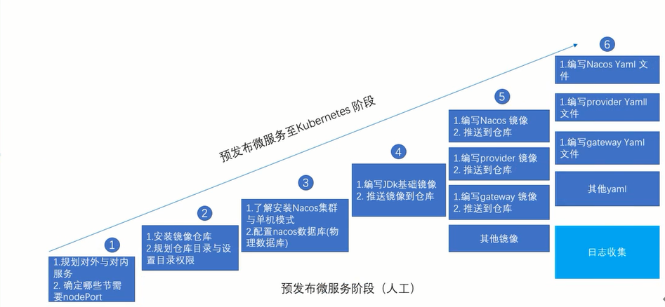 预发布流程