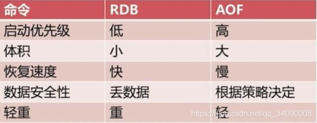 AOF、RDB对比