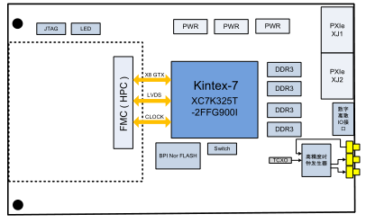 K7  PXIE数据处理板（Kintex-7  FMC载板）