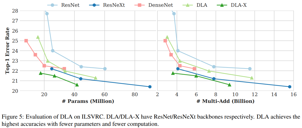 Backbone:深层聚合网络:Deep Layer Aggregation(DLA)_backbone dla-CSDN博客