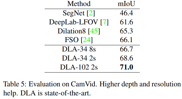 Backbone:深层聚合网络:Deep Layer Aggregation(DLA)_backbone dla-CSDN博客