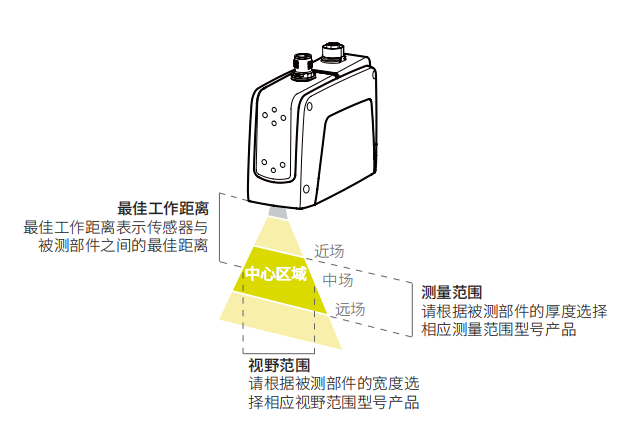 工业相机（3D）主要参数详述