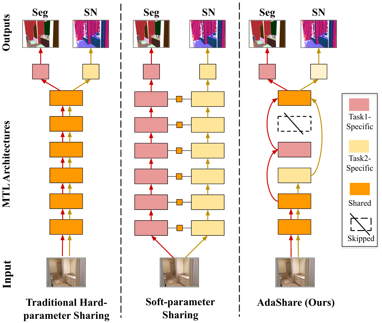 NeurIPS 2020 论文推荐丨AdaShare: Learning What To Share For Efficient Deep ...