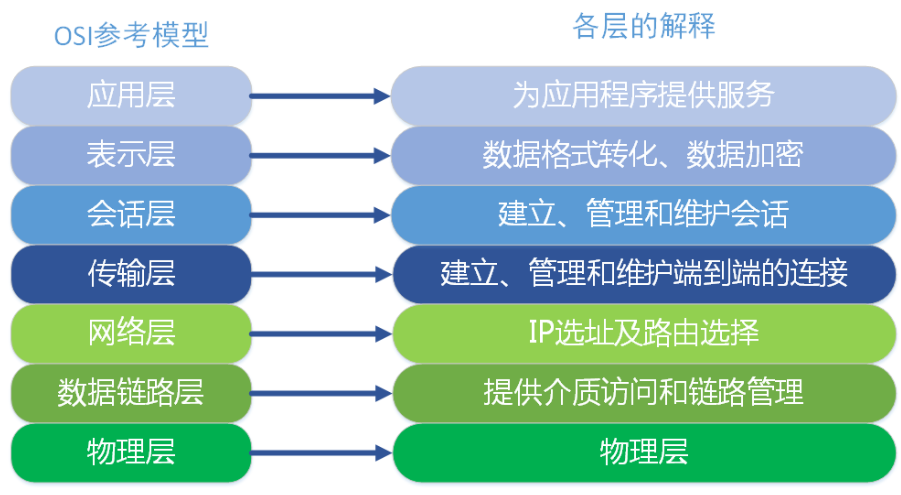 OSI參考模型