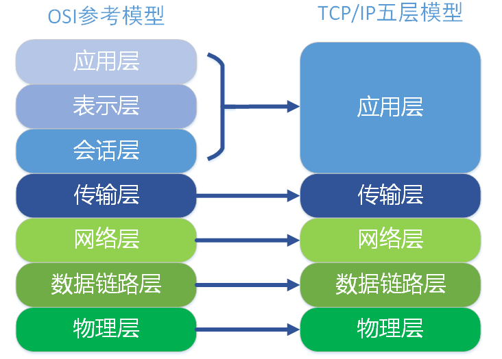 TCP/IP協議簇