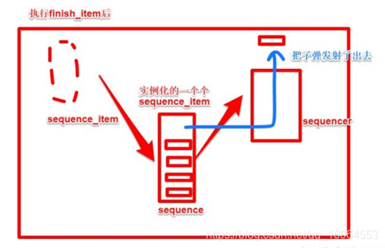 第二段：sequence/sequencer的调用