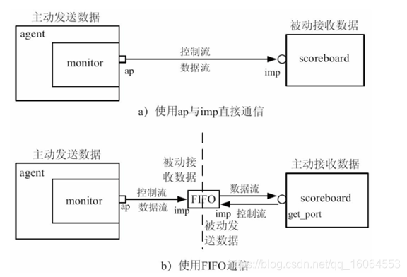 第七段：blocking/noblocking的传播，TLM_fifo的使用