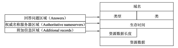 資源記錄部分