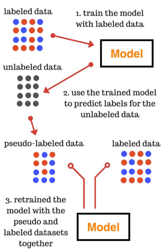 Semi- Supervised learning (SSL)半监督学习常用的算法