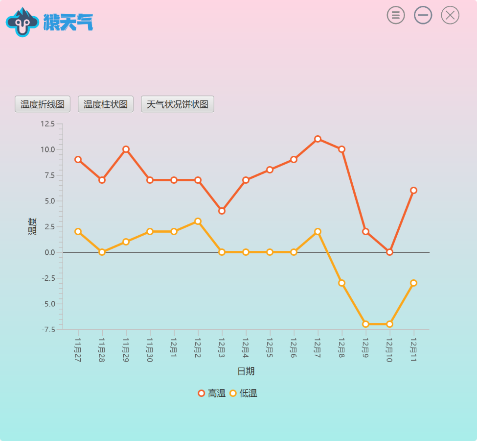 天气扇形统计图图片