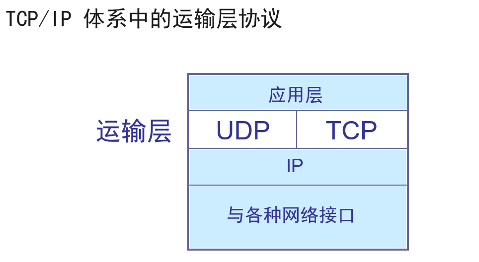 图解传输层tcpudp