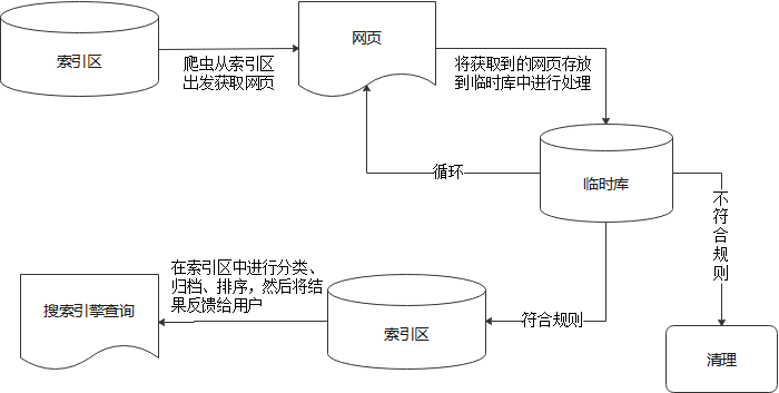 百度蜘蛛爬取网页的一整套流程和体系