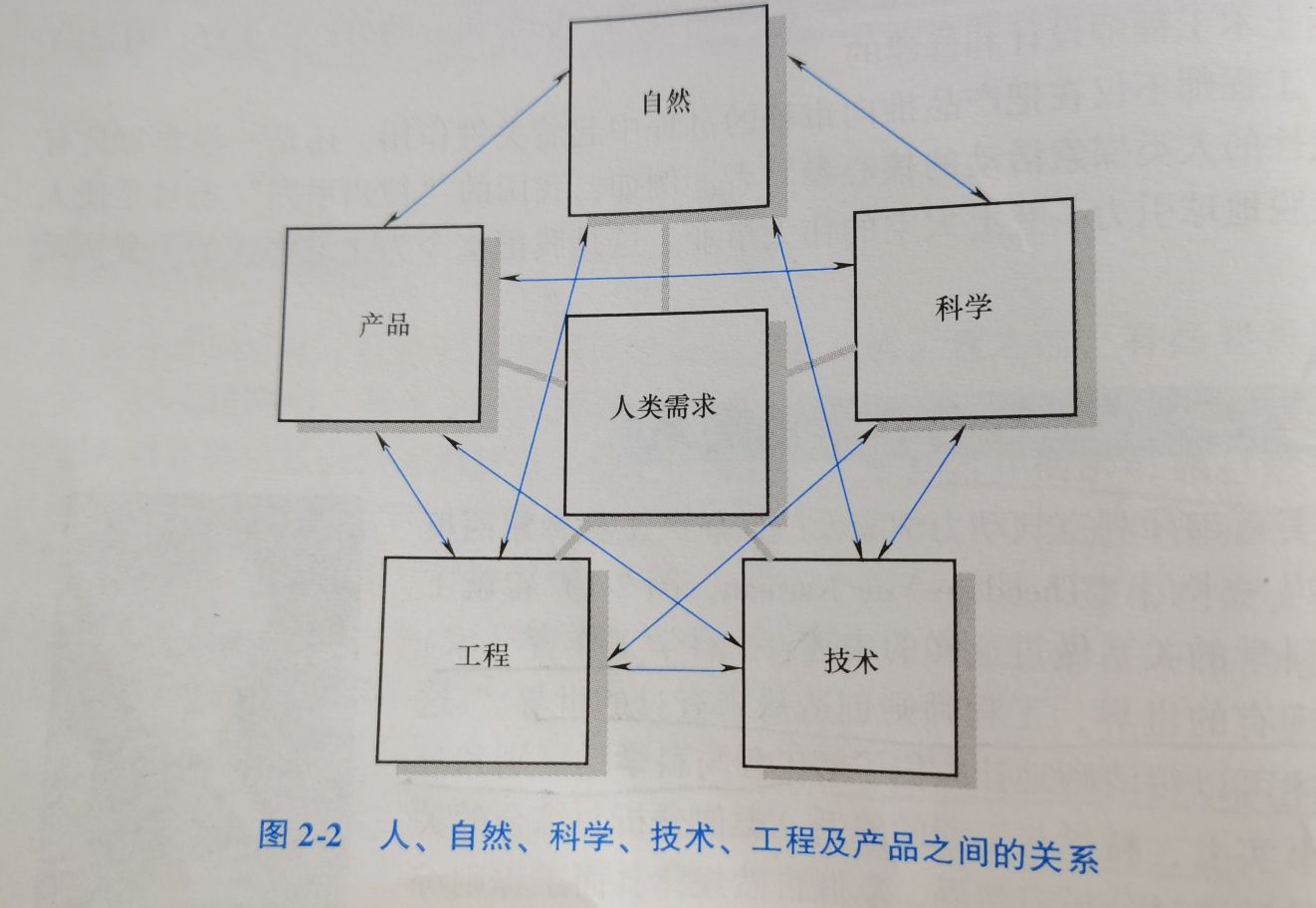 人自然科学技术工程及产品间的关系在这里插入图片描述