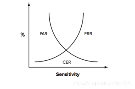 biometric errors and evaluation 在这里插入图片描述