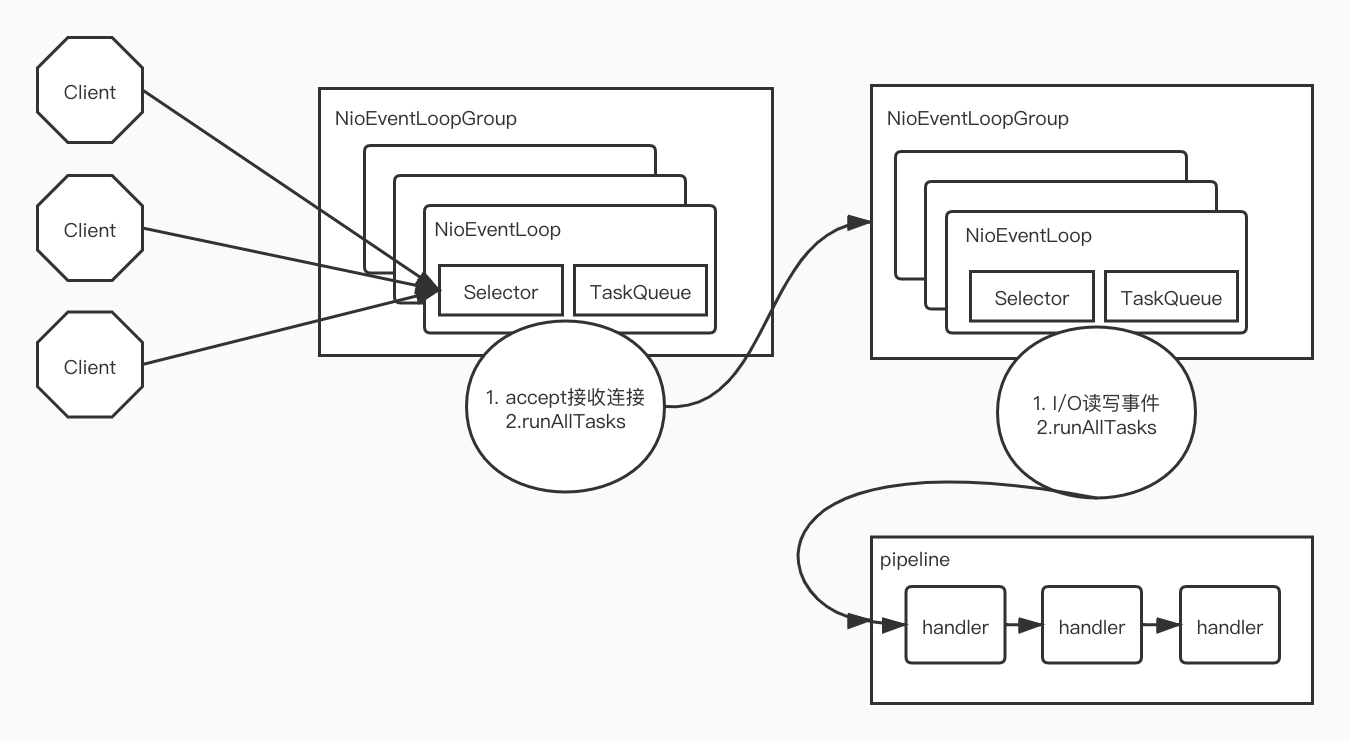 Getting started with netty (two)-netty threading model - Programmer Sought