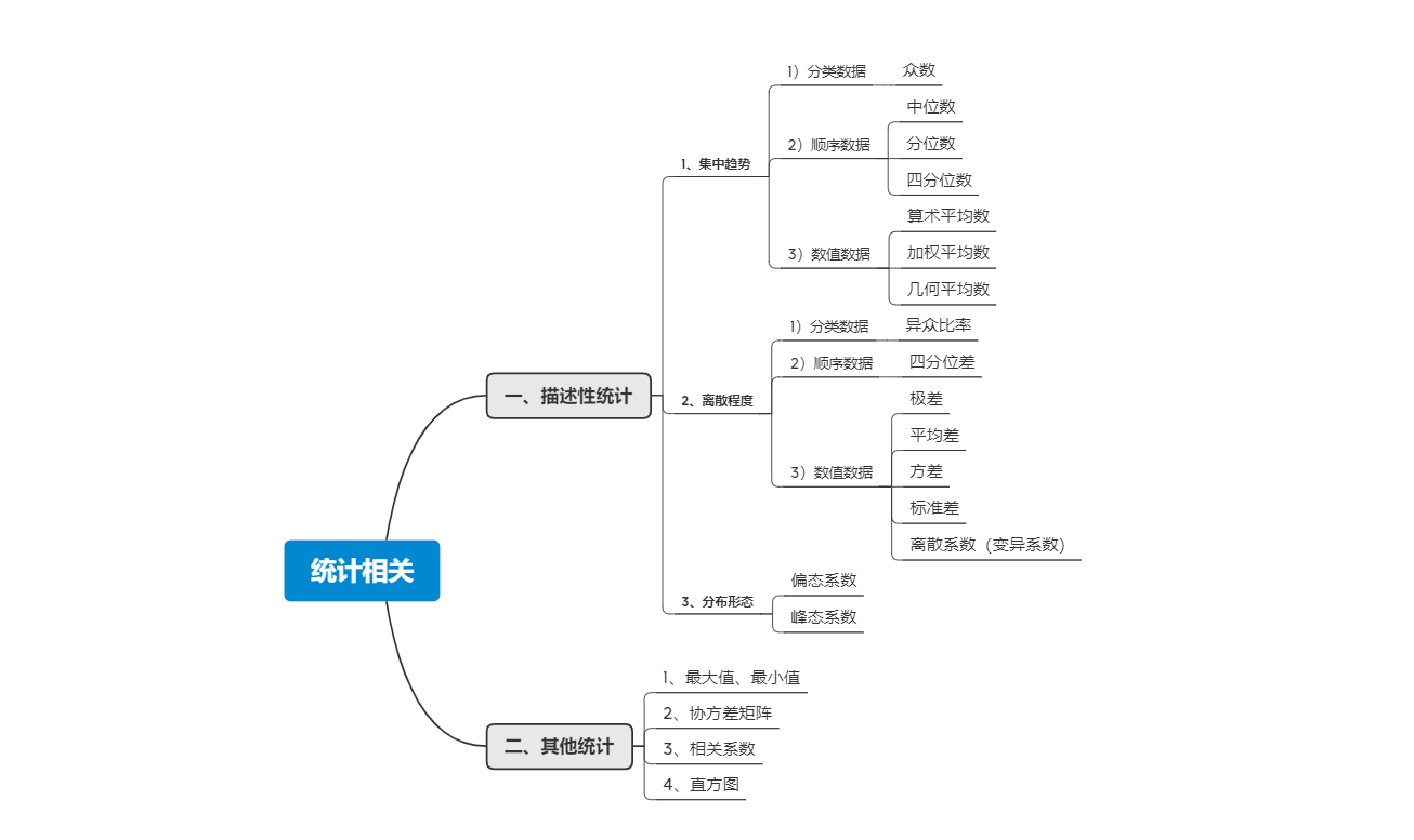 python numpy 机器学习 数据分析 人工智能 版权 task08学习思维导图