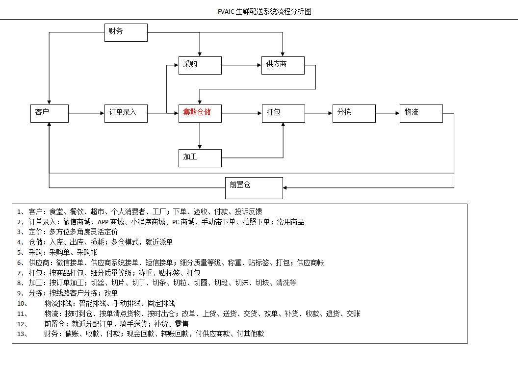 生鲜配送系统业务流程图