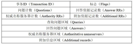 DNS協議報文格式