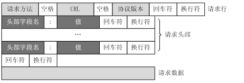 HTTP請求報文