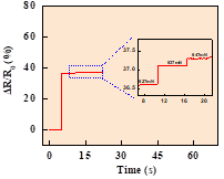 图4  一系列微力作用下传感器的电阻变化率