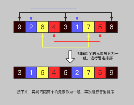 【白话排序算法】希尔/谢尔排序法