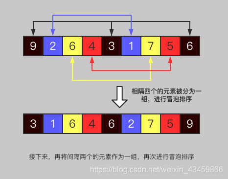 【白话排序算法】希尔/谢尔排序法