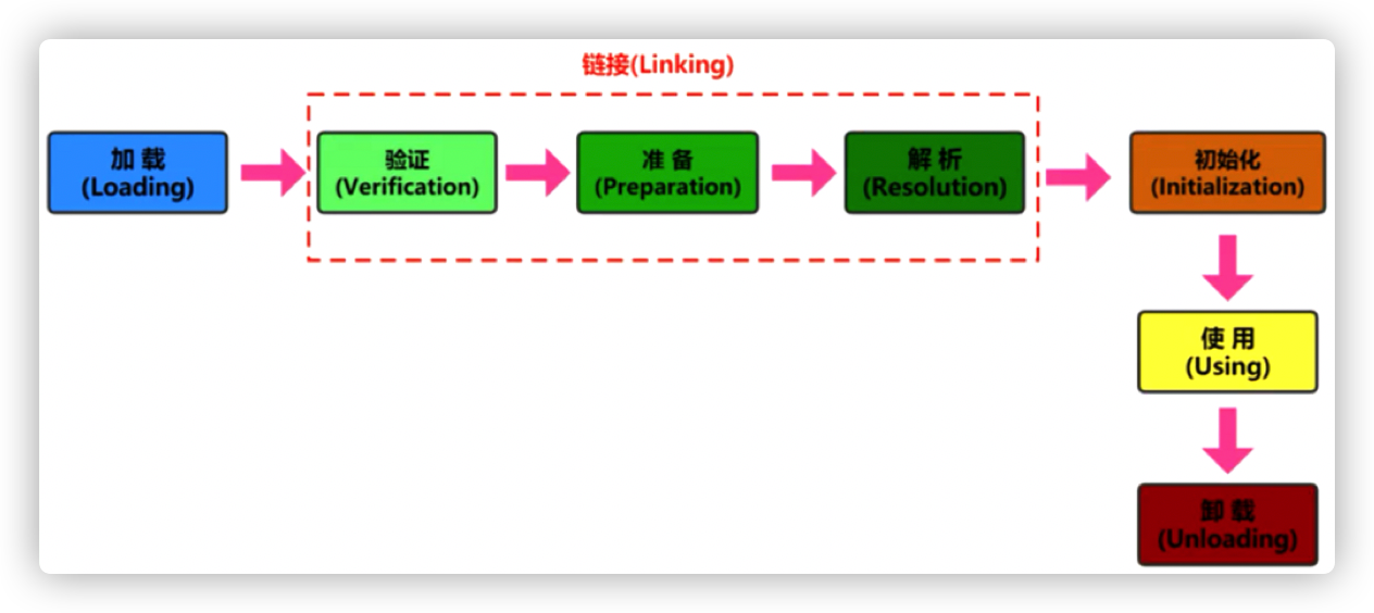 生命週期